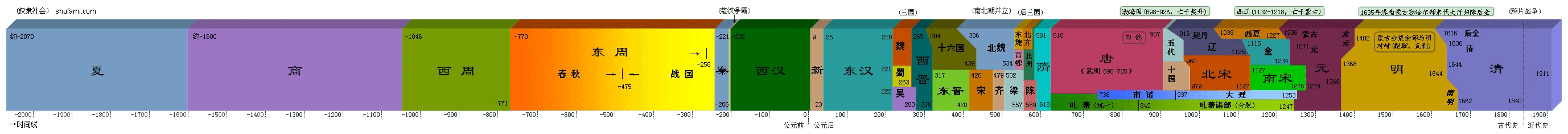 中国历史朝代顺序表